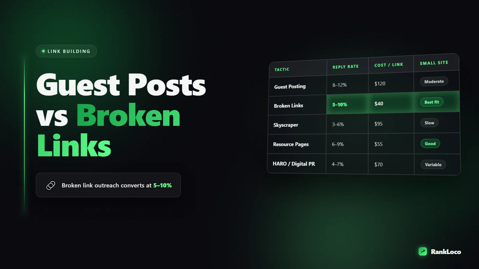 Guest Posting vs Broken Link Building: Which Is Better for Small Sites?