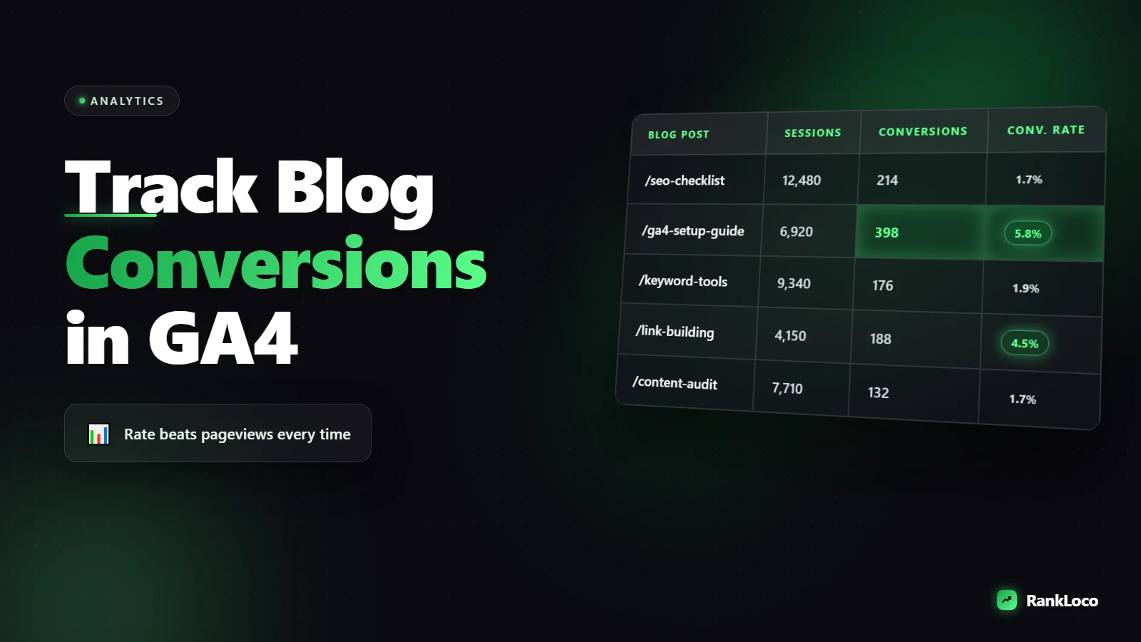 How to Track Blog Post Conversions in GA4